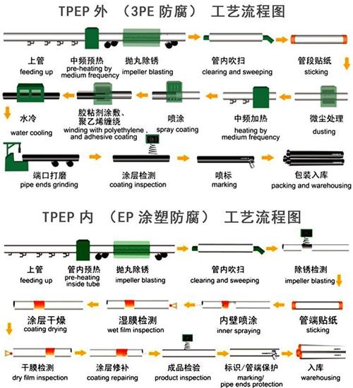 巴音郭楞加强级tpep防腐钢管批发工艺流程