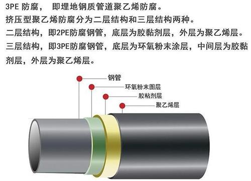 巴音郭楞加强级3pe防腐钢管结构特点