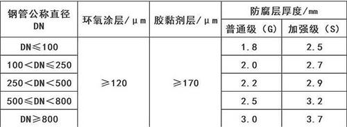 巴音郭楞加强级3pe防腐钢管涂层参数